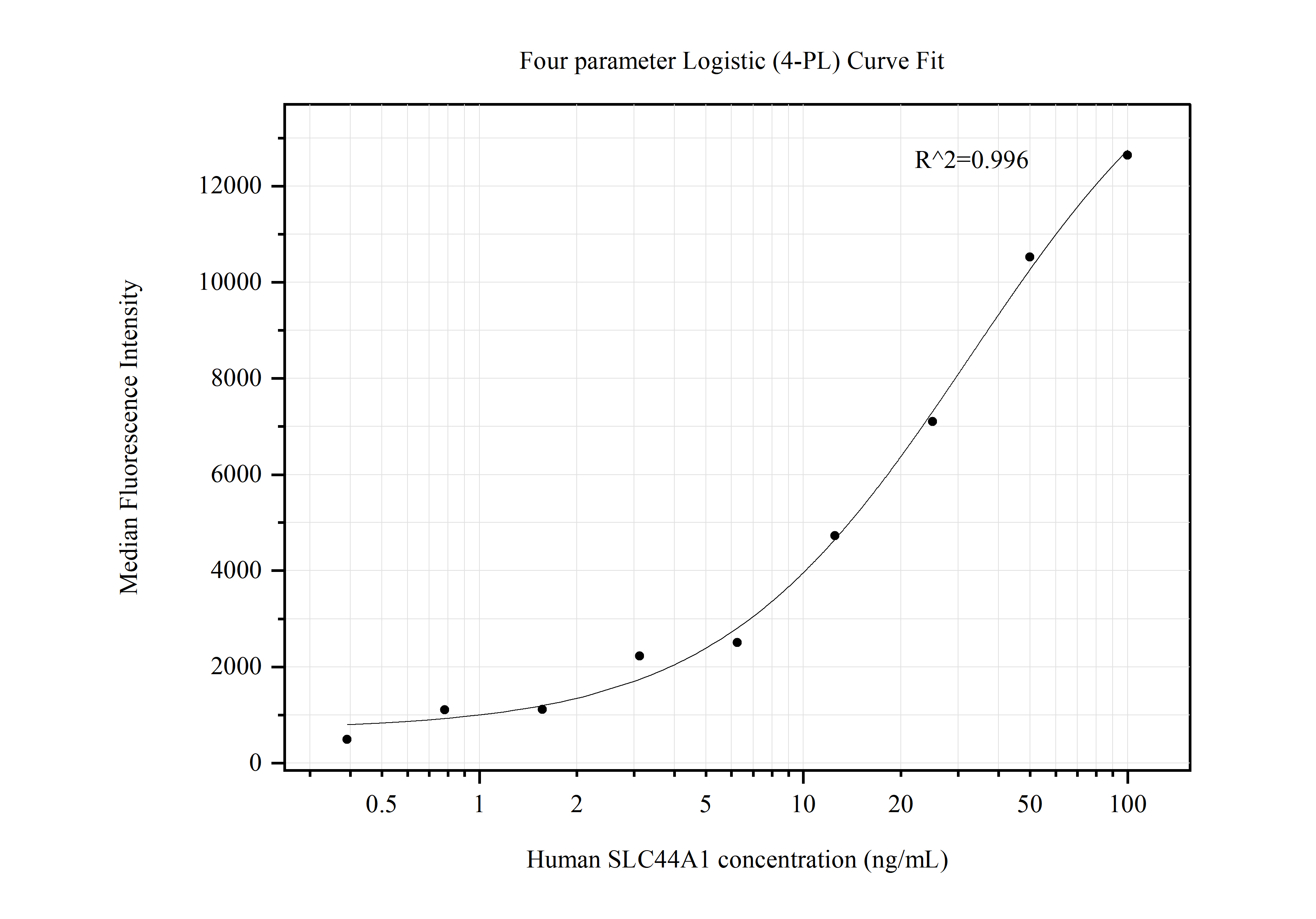 Cytometric bead array standard curve of MP50519-1